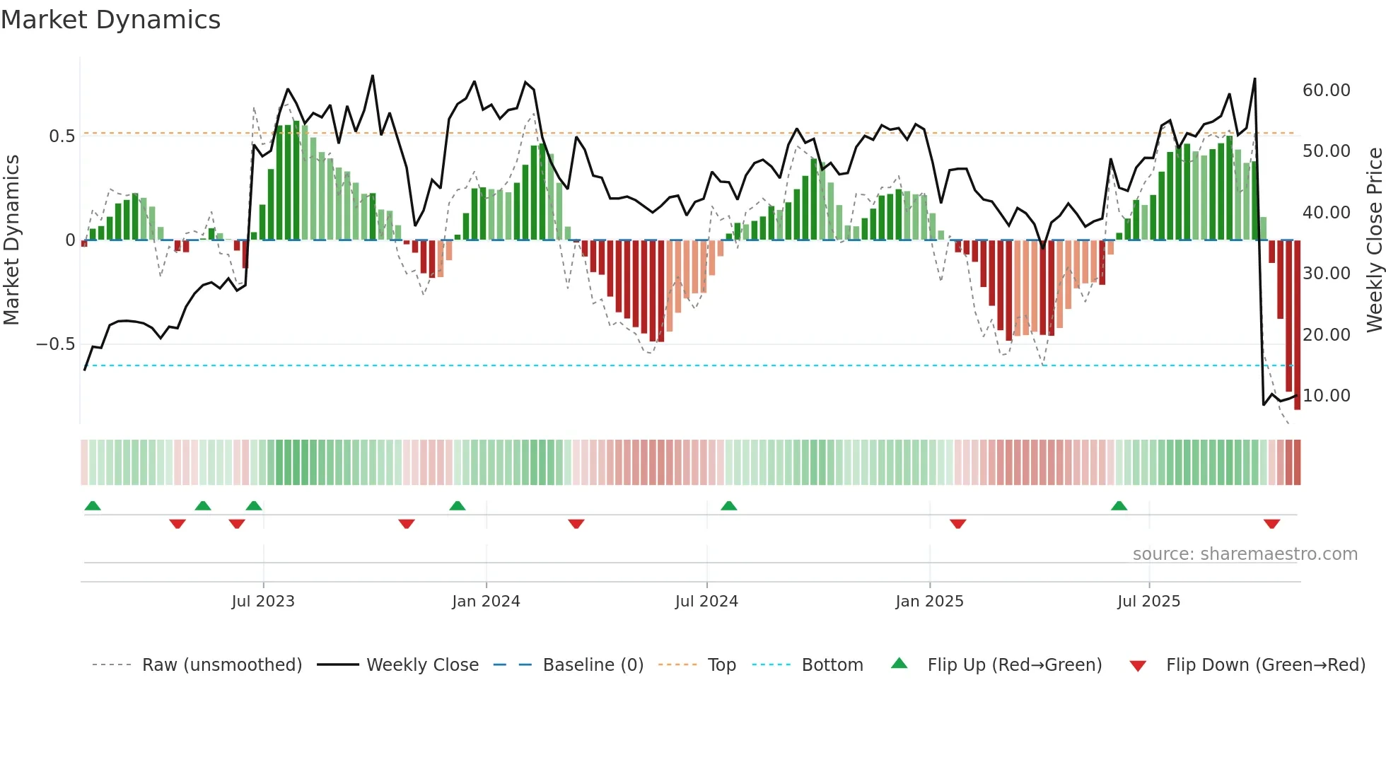 MLTX weekly Market Dynamics chart