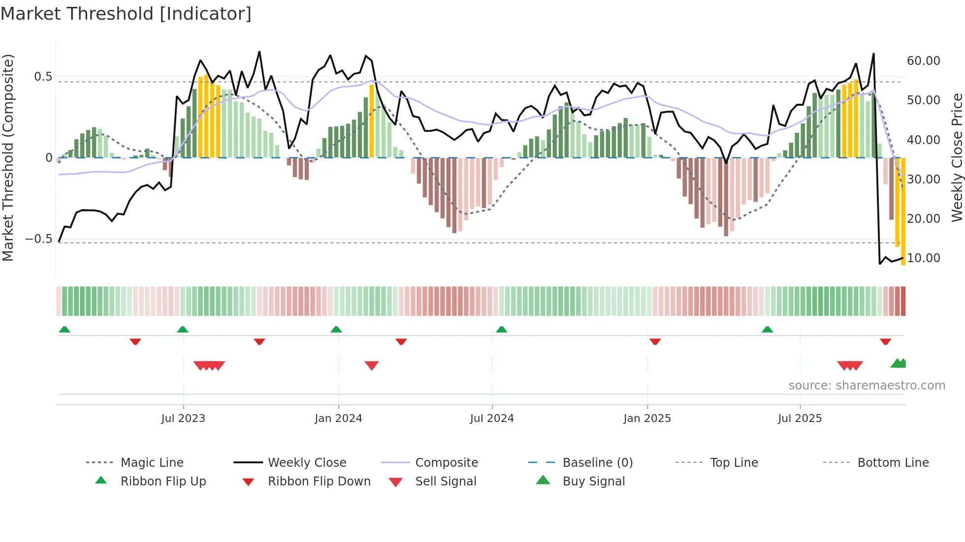MLTX weekly Market Threshold chart