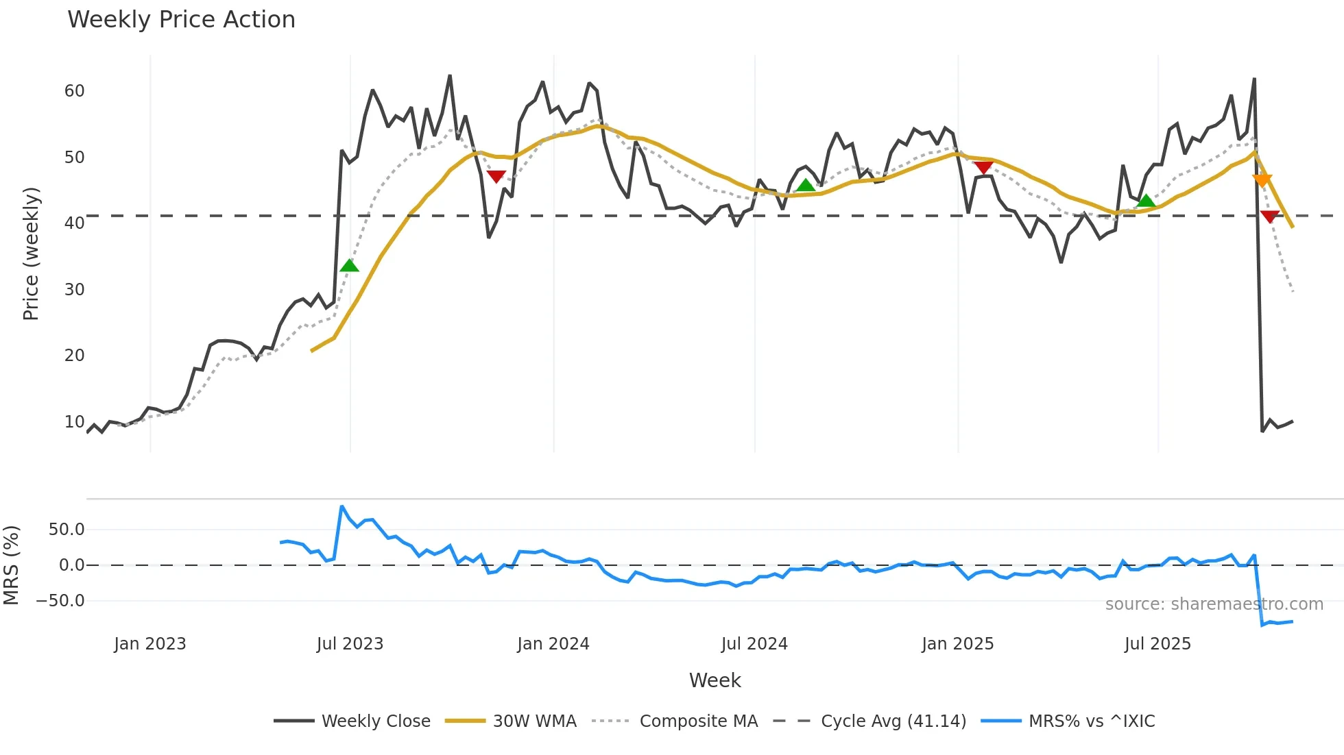 MLTX weekly Price Action chart, closing 2025-10-31