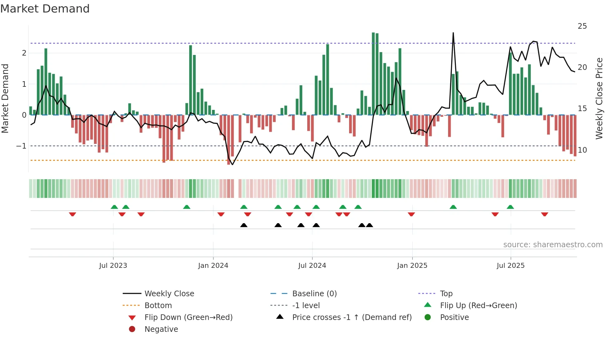 603776 weekly Market Demand chart