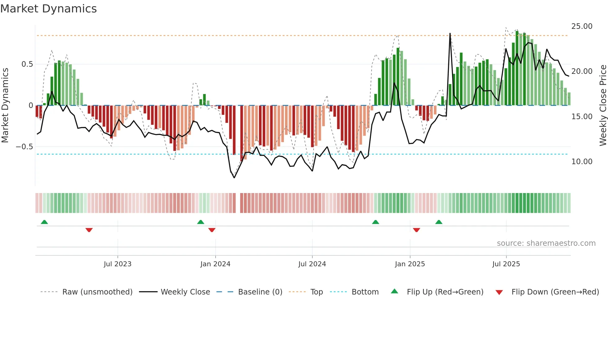603776 weekly Market Dynamics chart