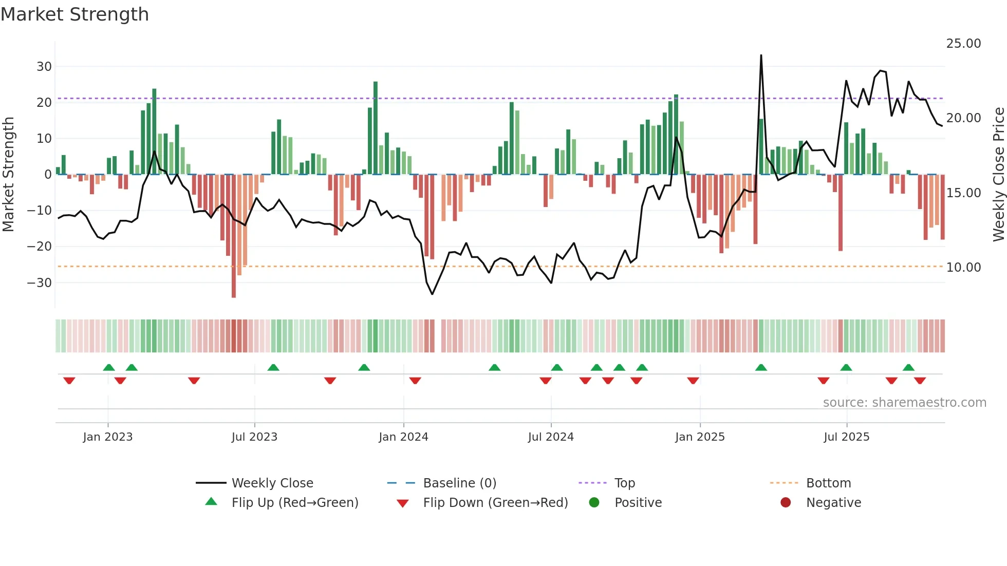 603776 weekly Market Strength chart