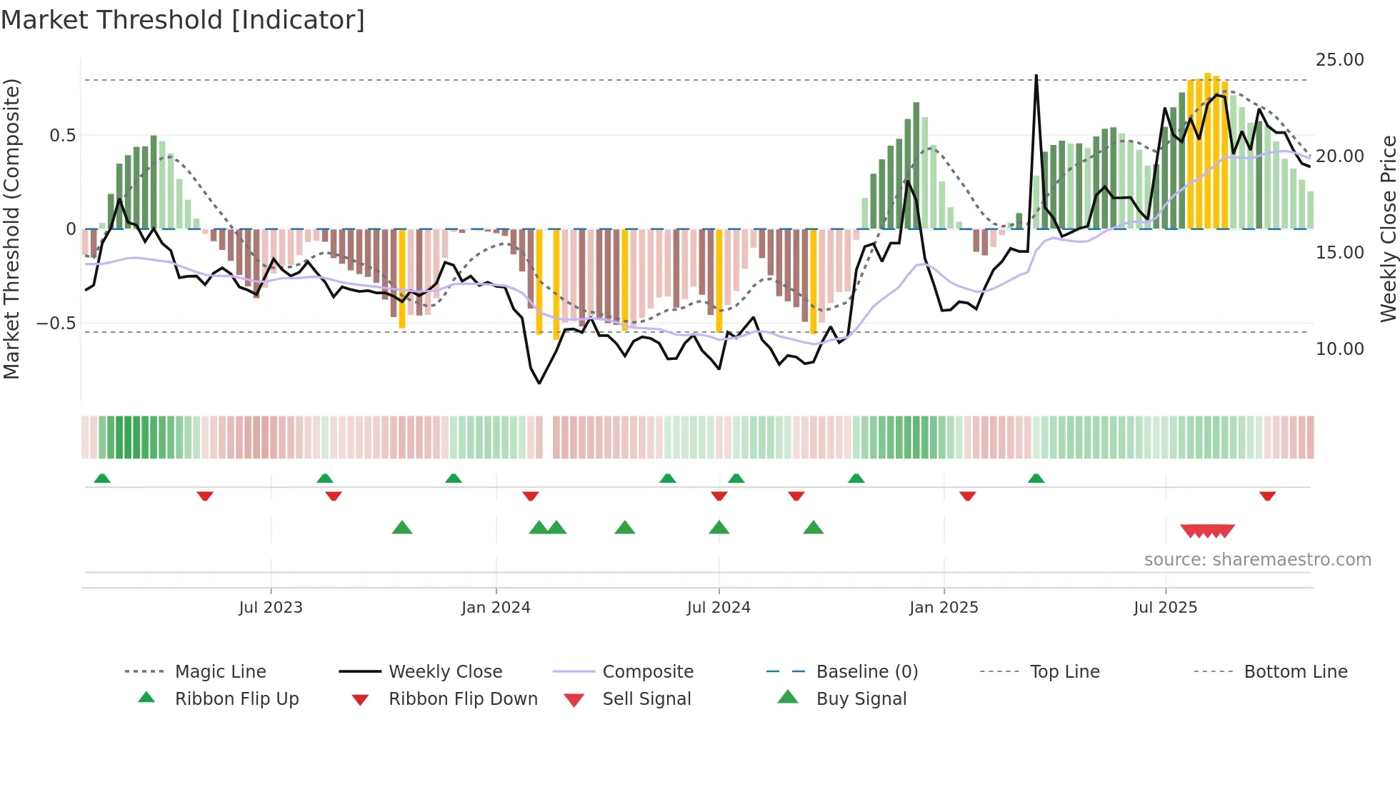 603776 weekly Market Threshold chart