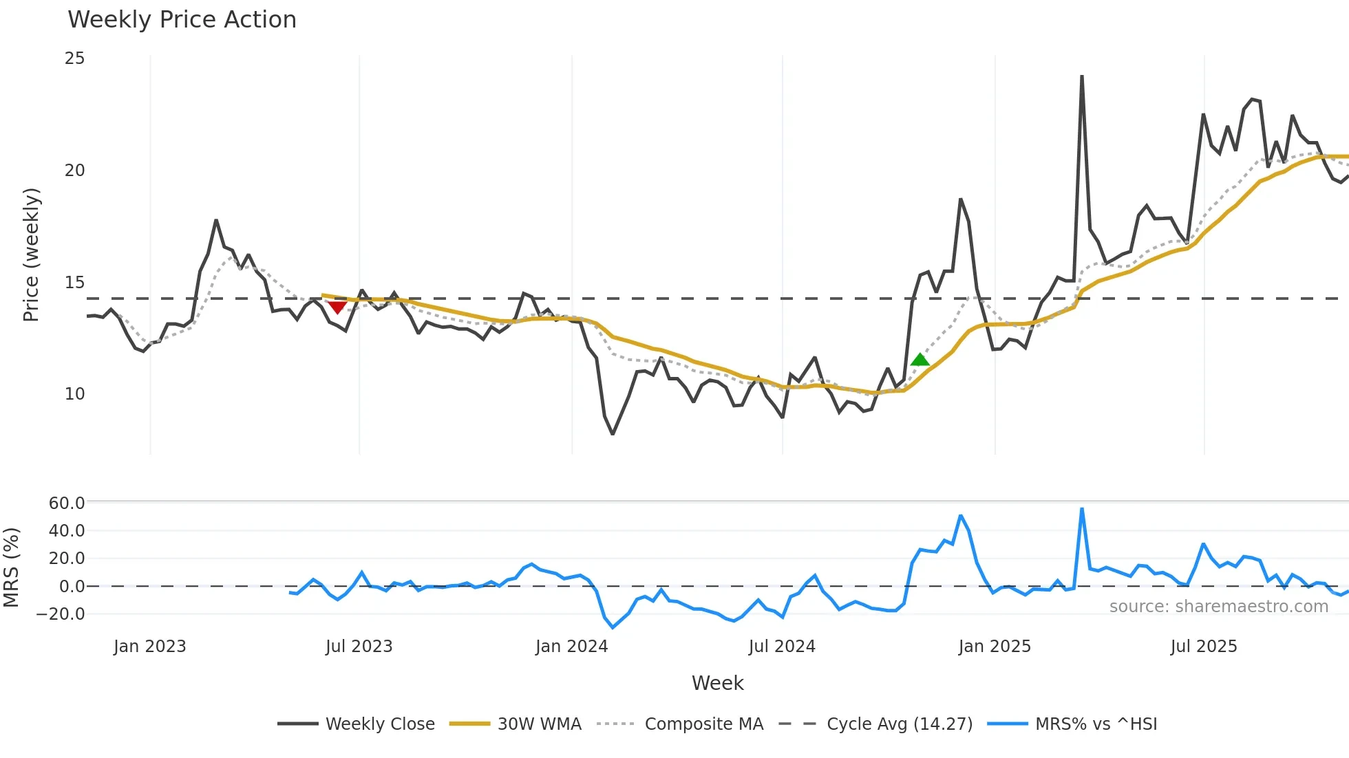 603776 weekly Price Action chart, closing 2025-10-27