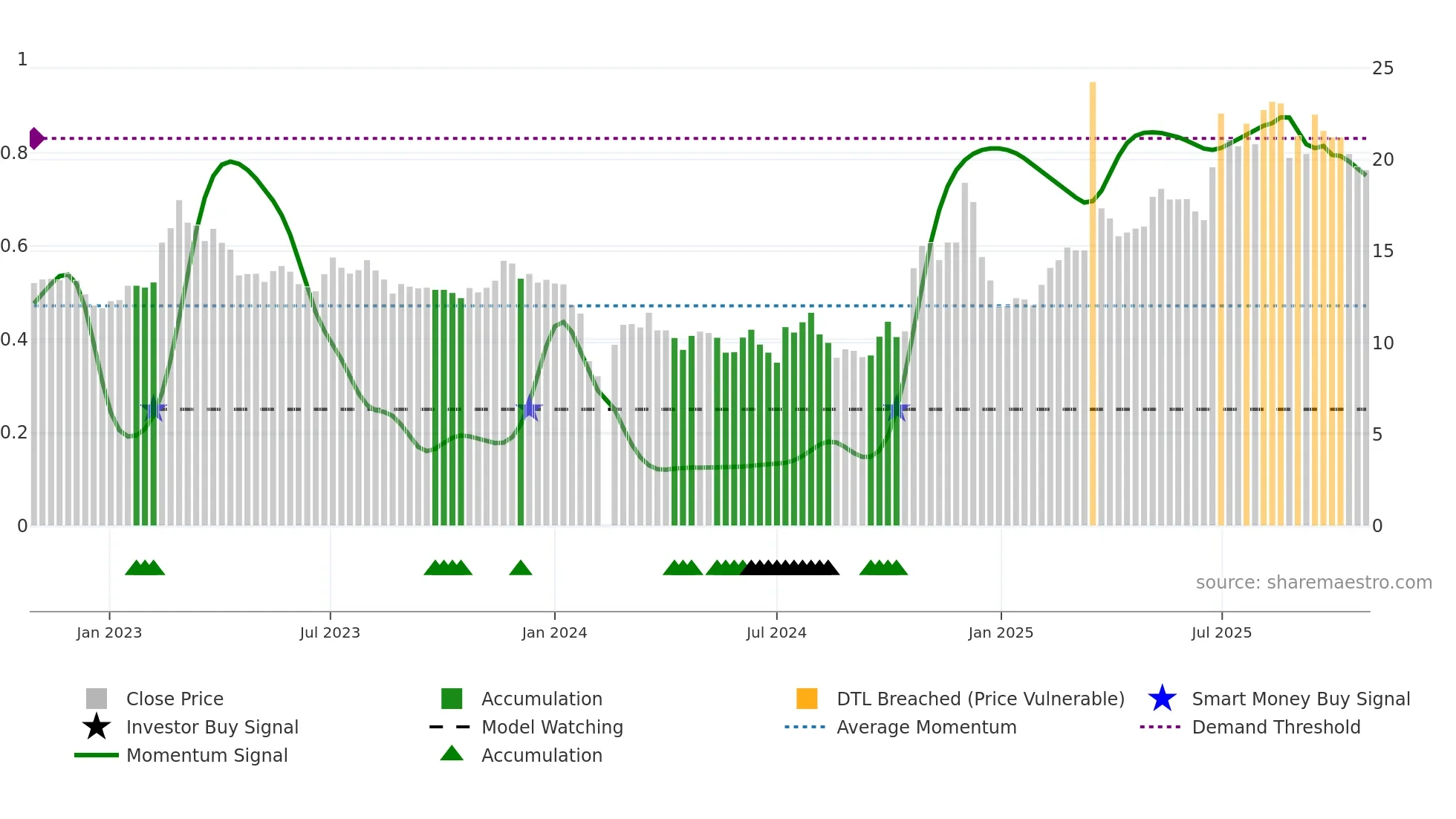603776 weekly Smart Money chart