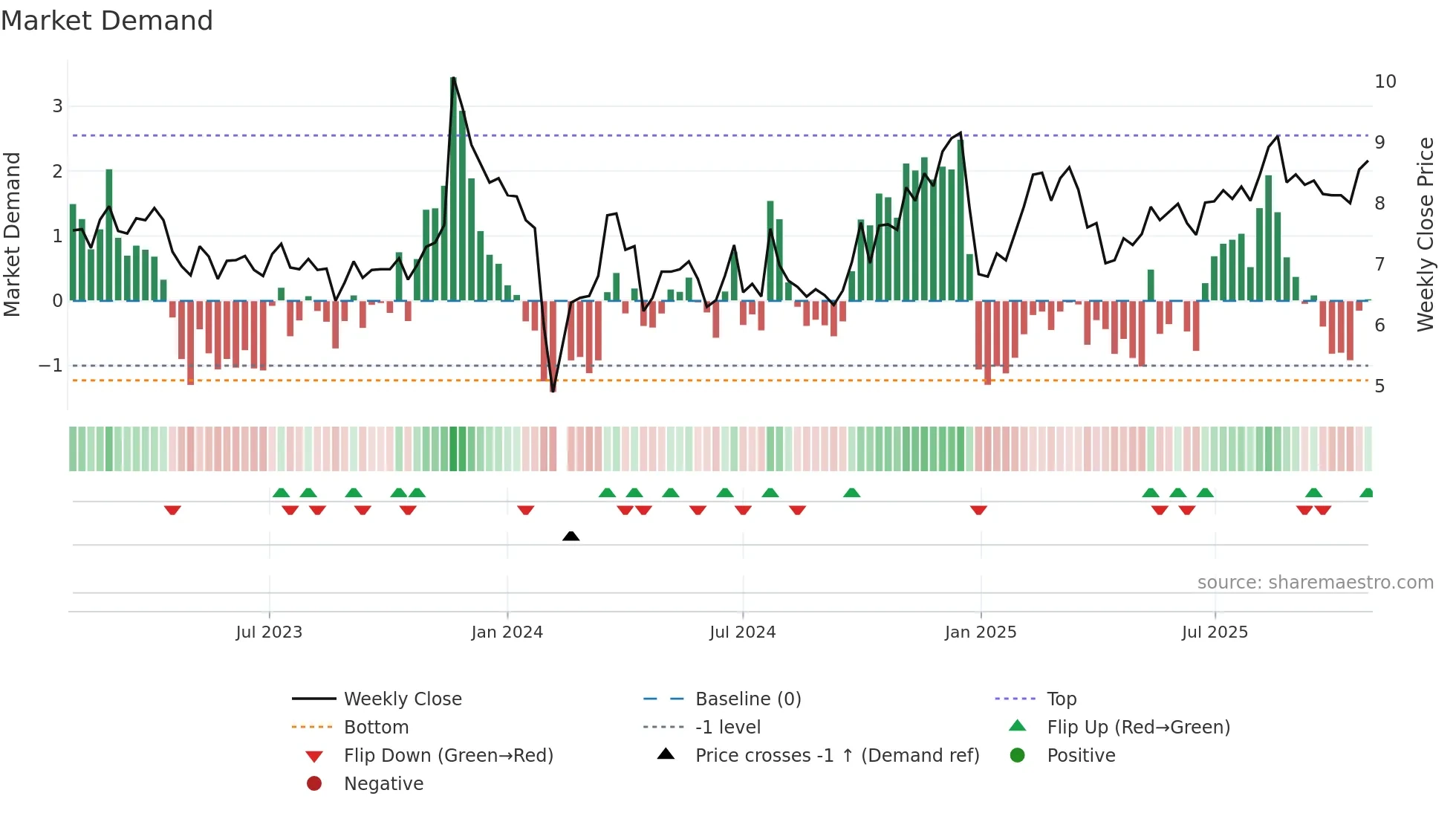 002331 weekly Market Demand chart