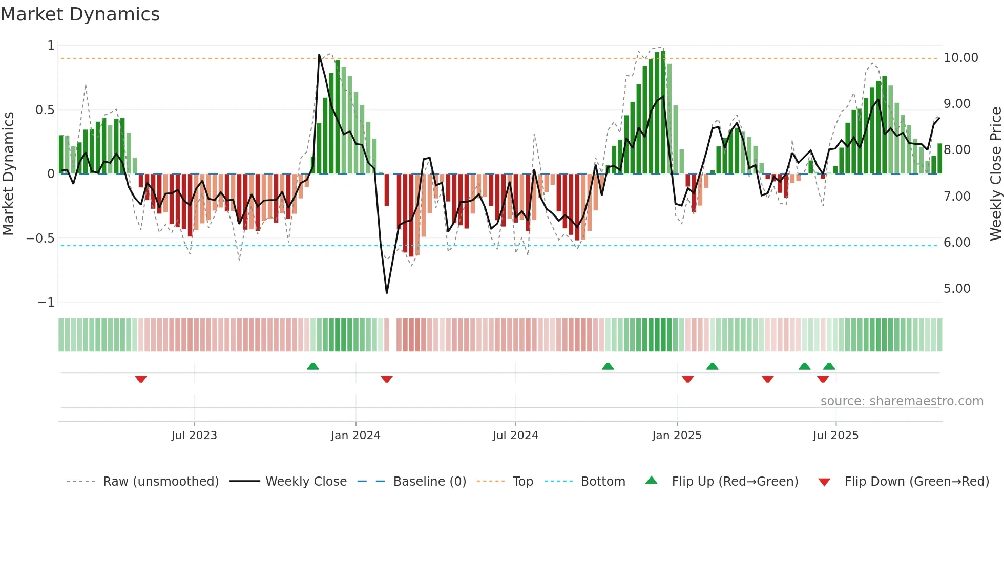 002331 weekly Market Dynamics chart