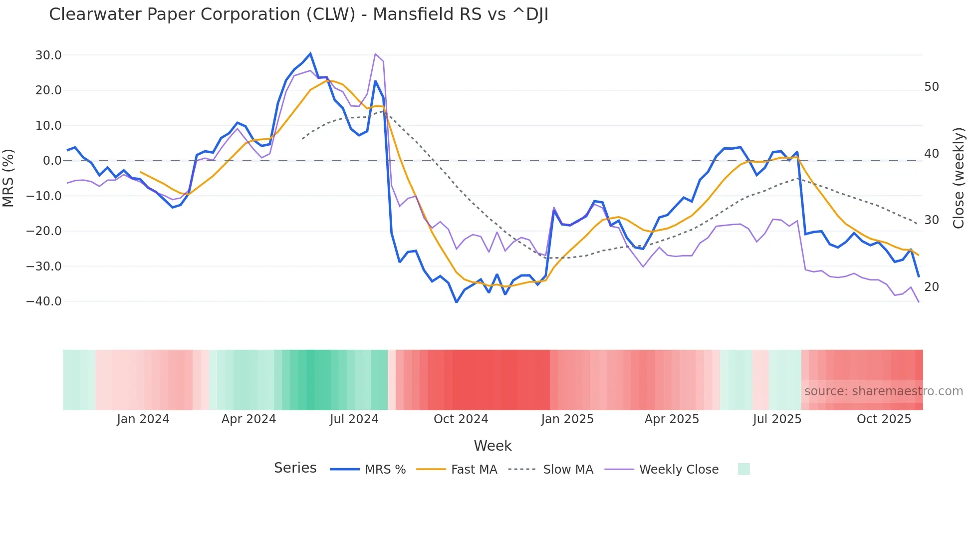 CLW Mansfield Relative Strength chart