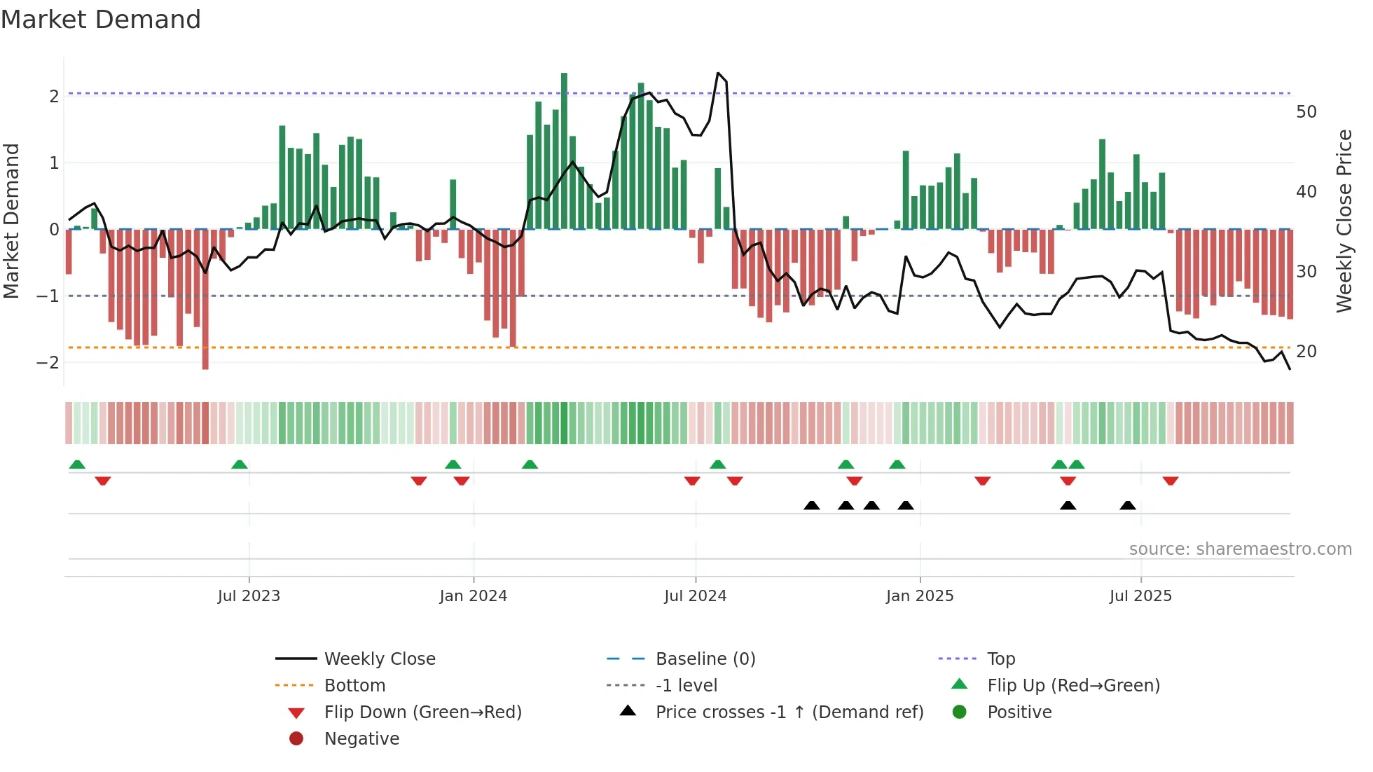 CLW weekly Market Demand chart