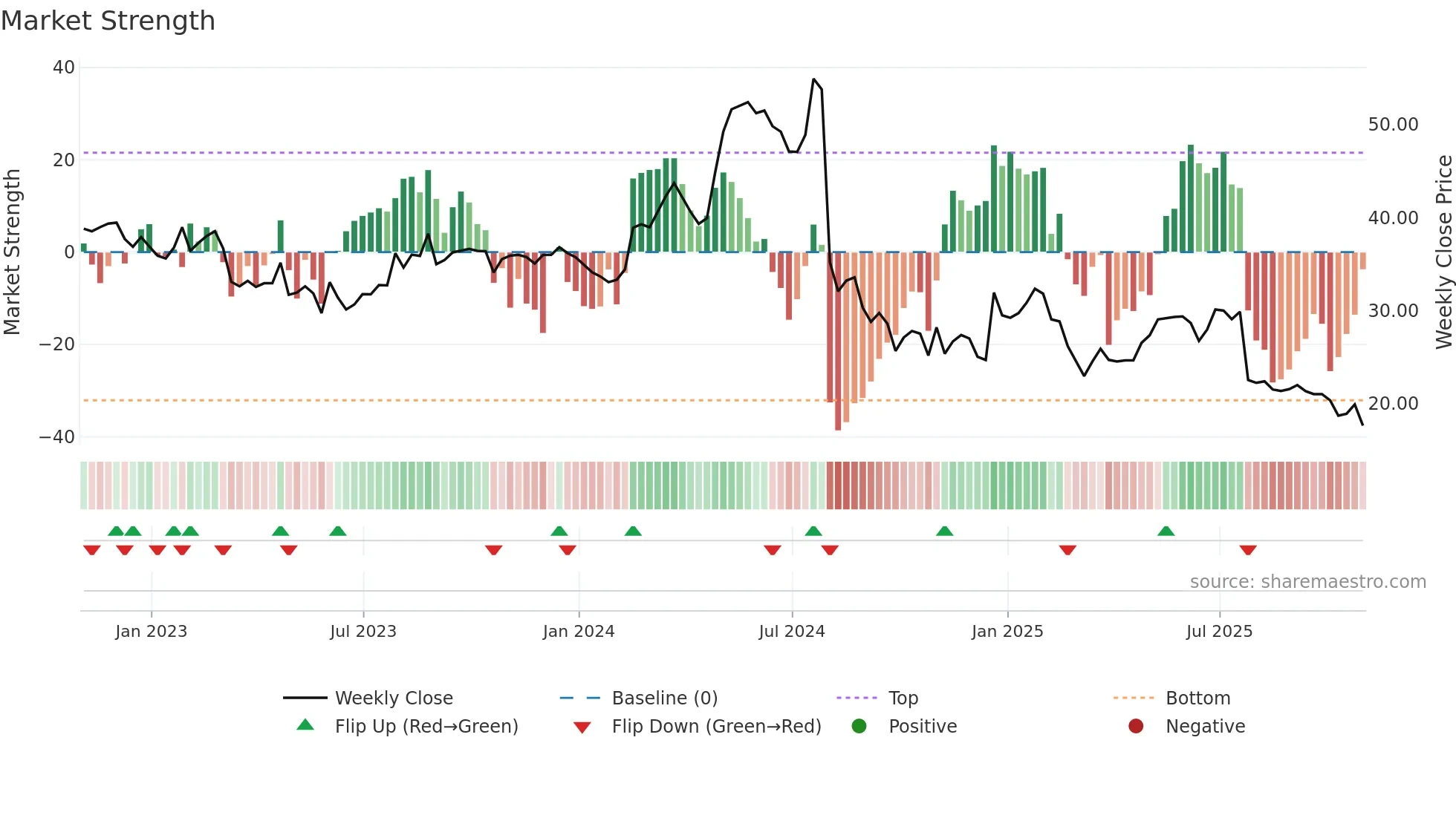 CLW weekly Market Strength chart
