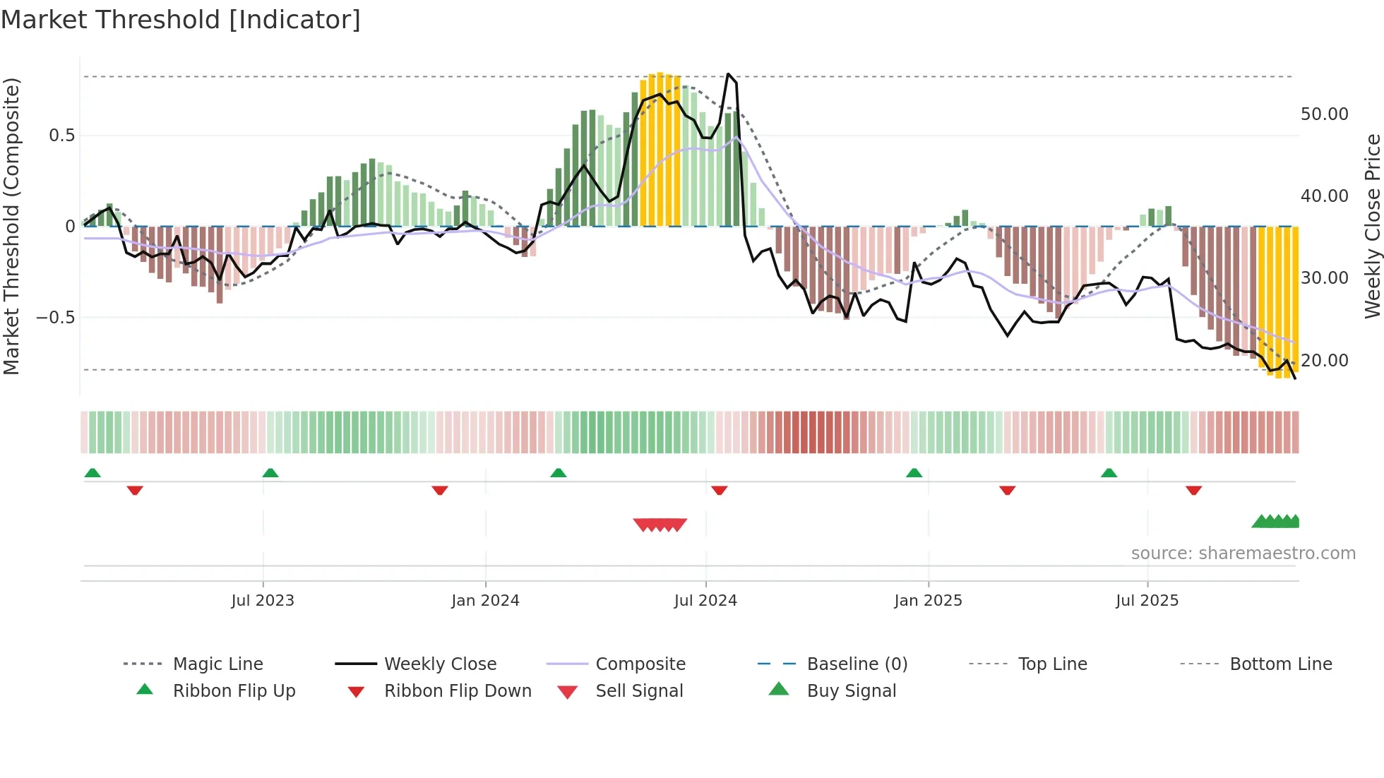 CLW weekly Market Threshold chart