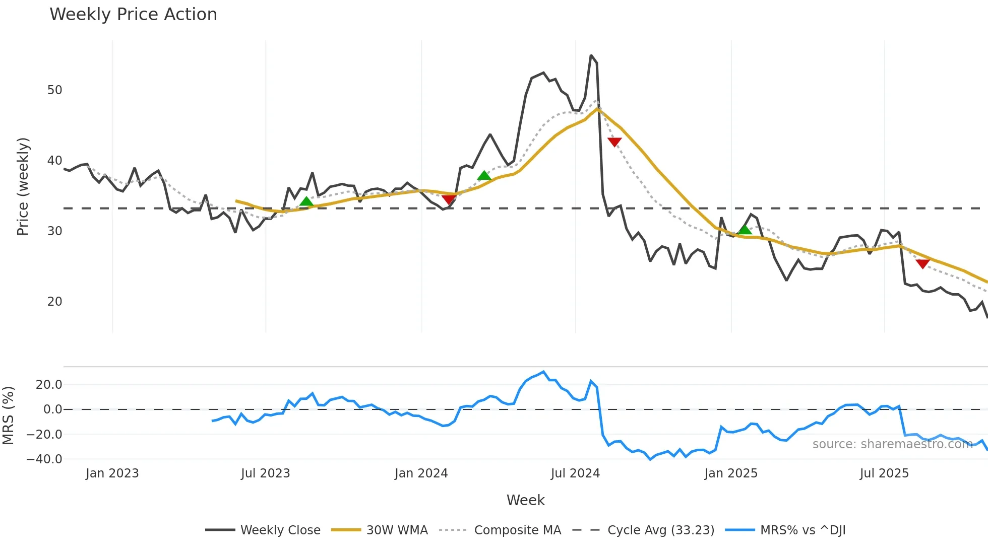CLW weekly Price Action chart, closing 2025-10-31