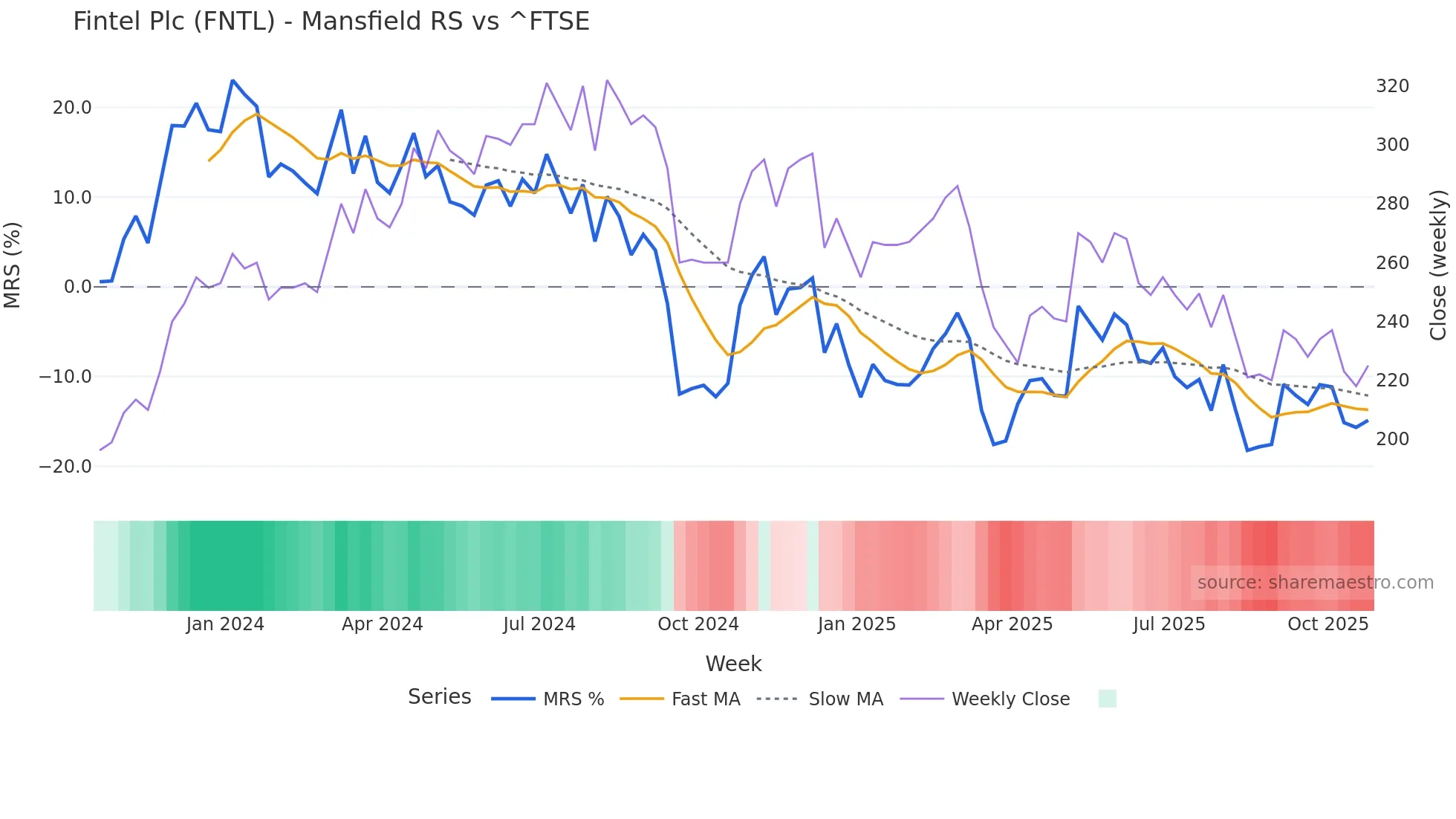 FNTL Mansfield Relative Strength chart