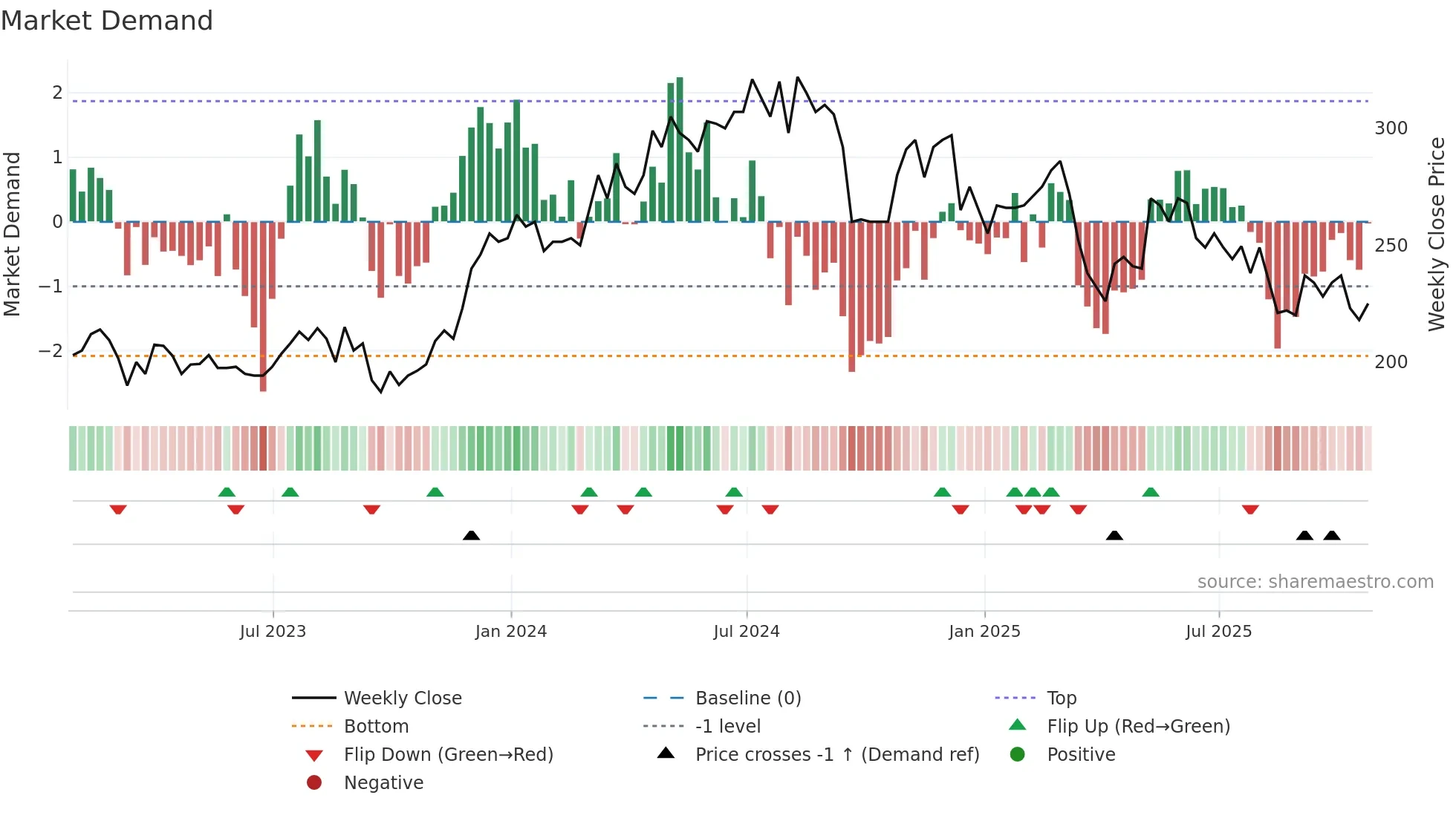FNTL weekly Market Demand chart