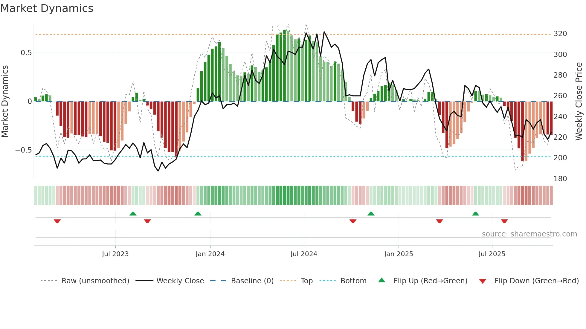 FNTL weekly Market Dynamics chart