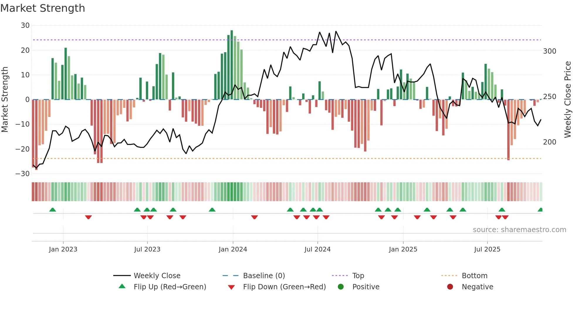 FNTL weekly Market Strength chart