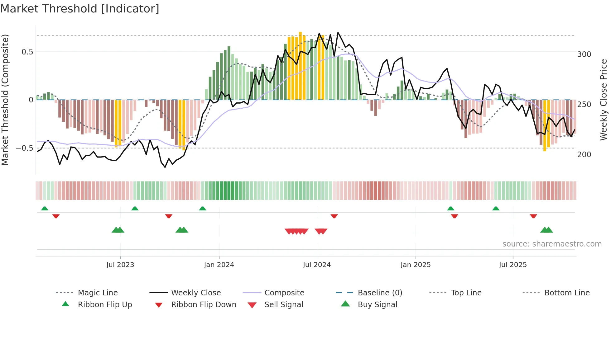 FNTL weekly Market Threshold chart