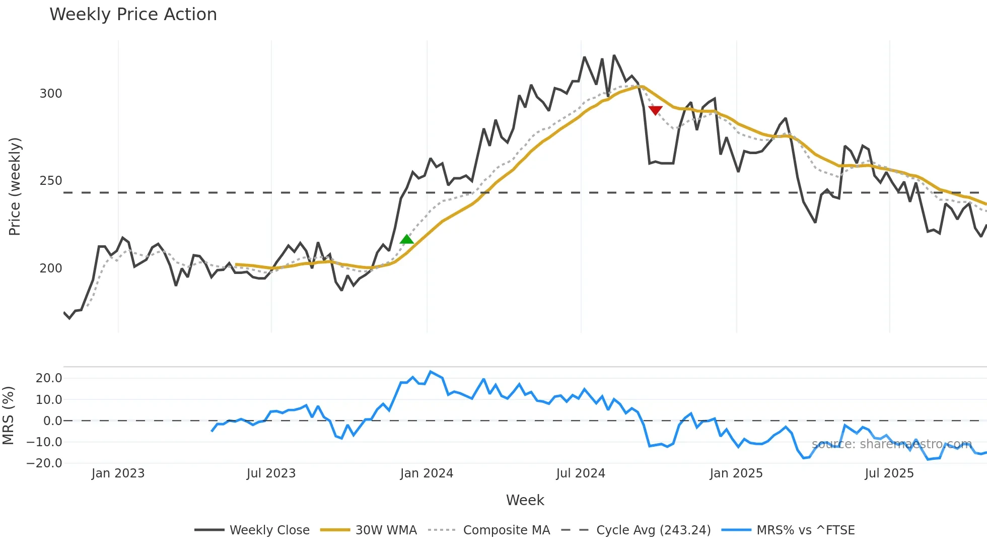 FNTL weekly Price Action chart, closing 2025-10-24