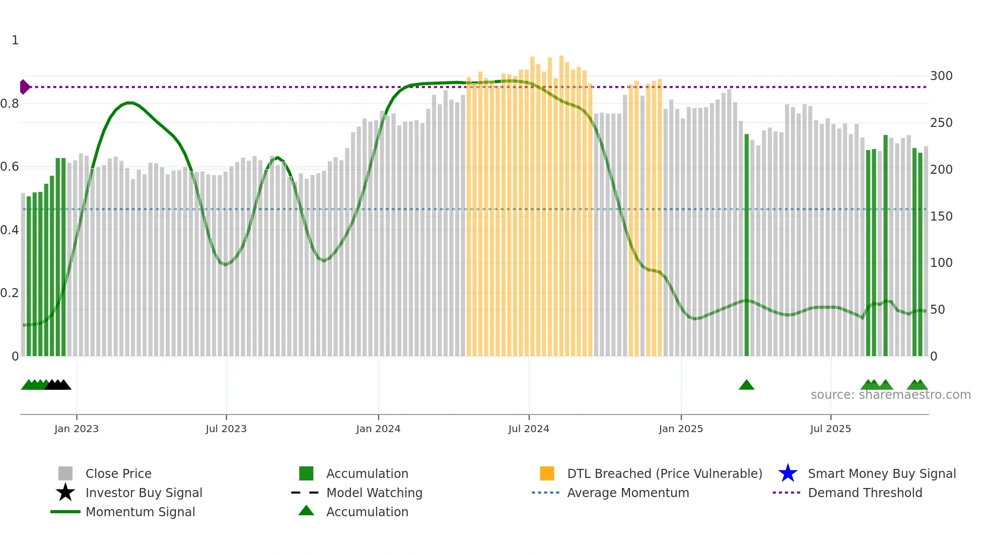 FNTL weekly Smart Money chart