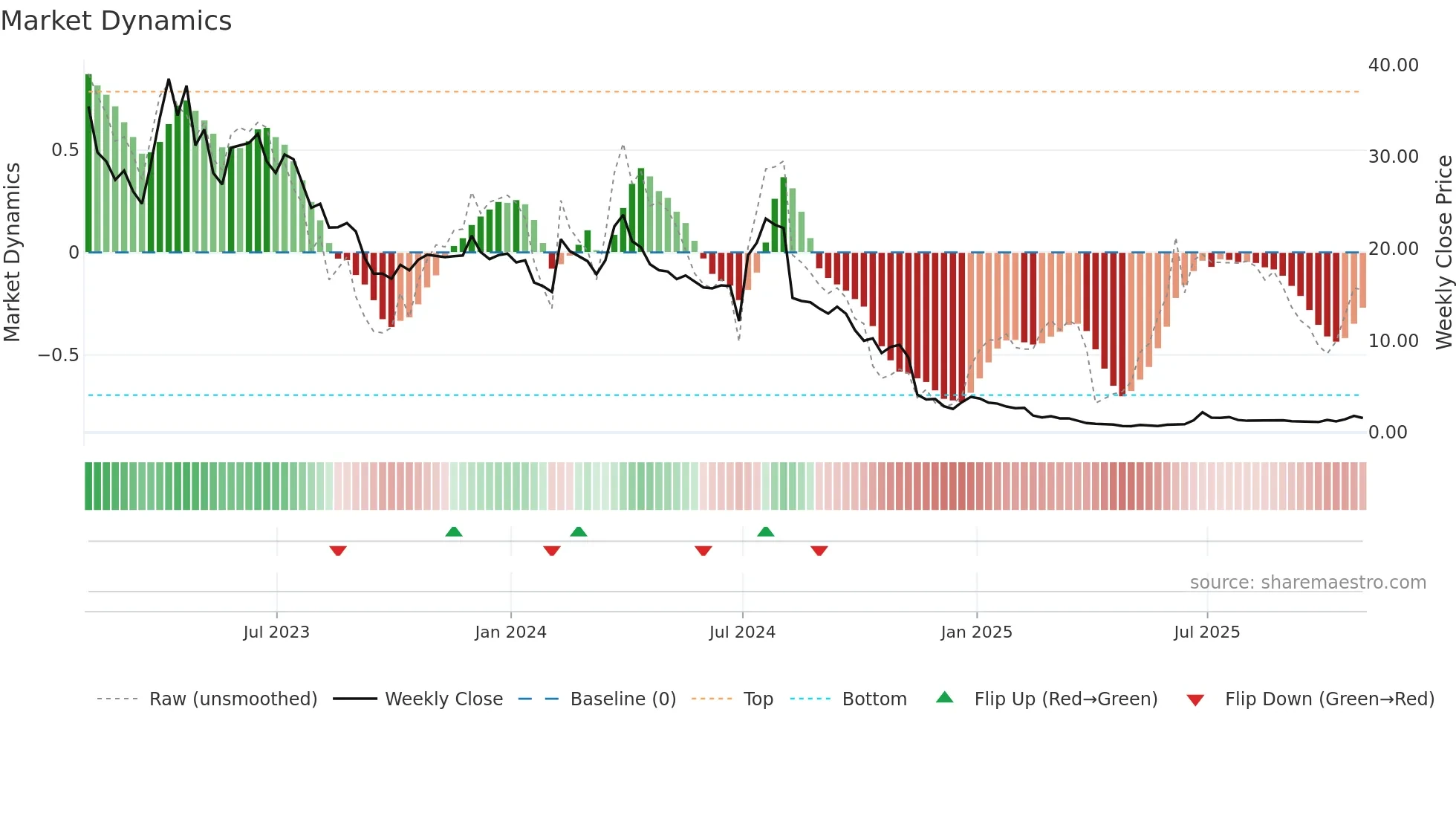 CTXR weekly Market Dynamics chart