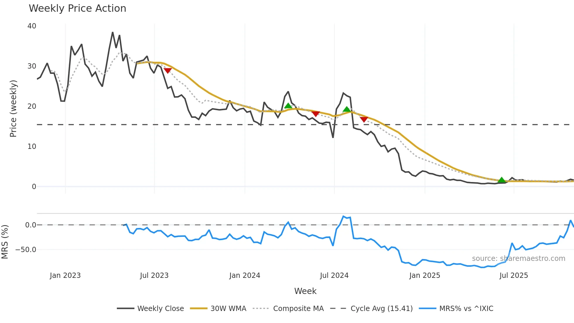CTXR weekly Price Action chart, closing 2025-10-31