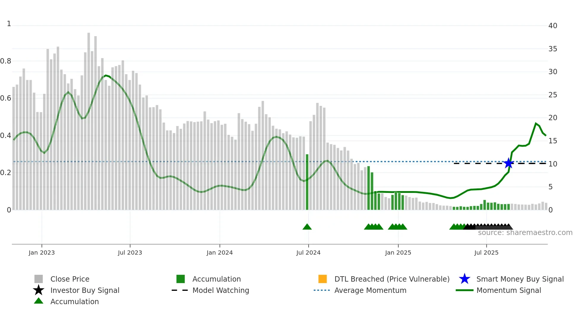 CTXR weekly Smart Money chart