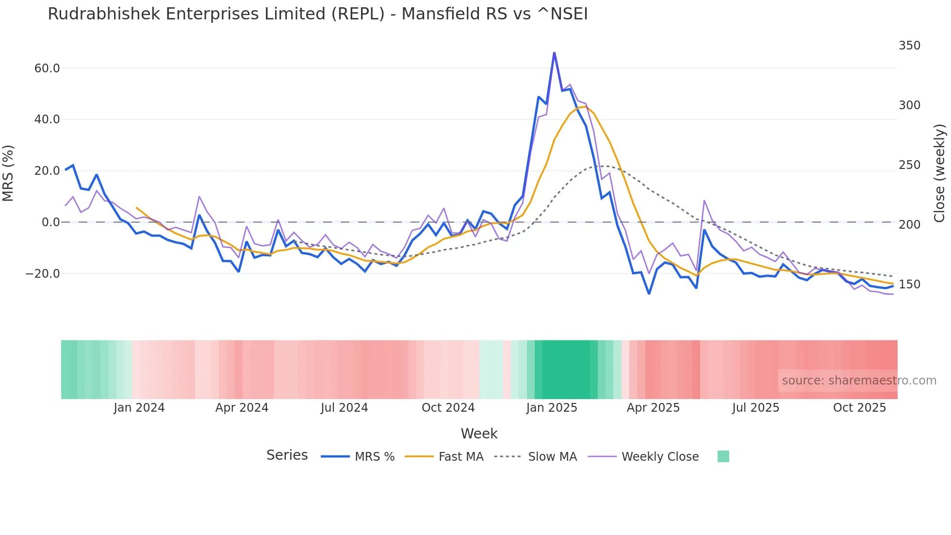 REPL Mansfield Relative Strength chart