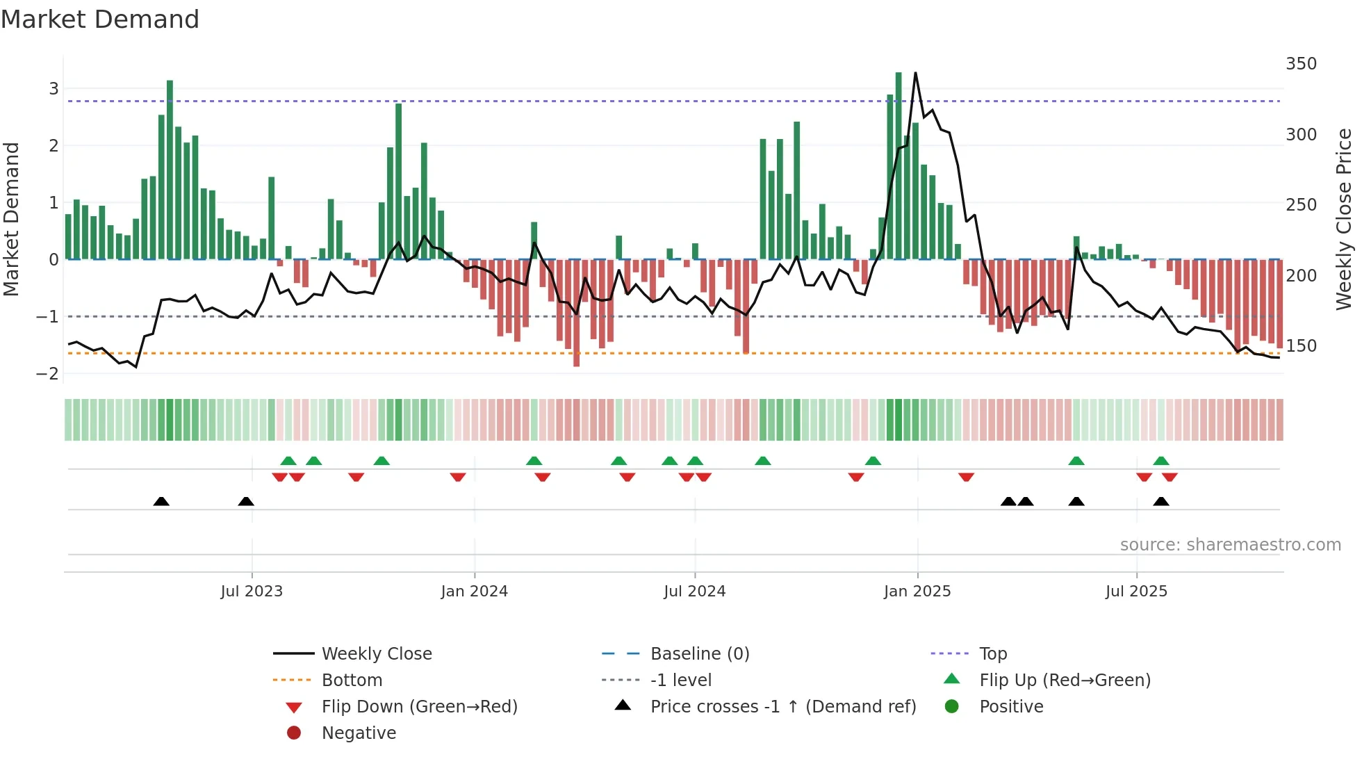 REPL weekly Market Demand chart