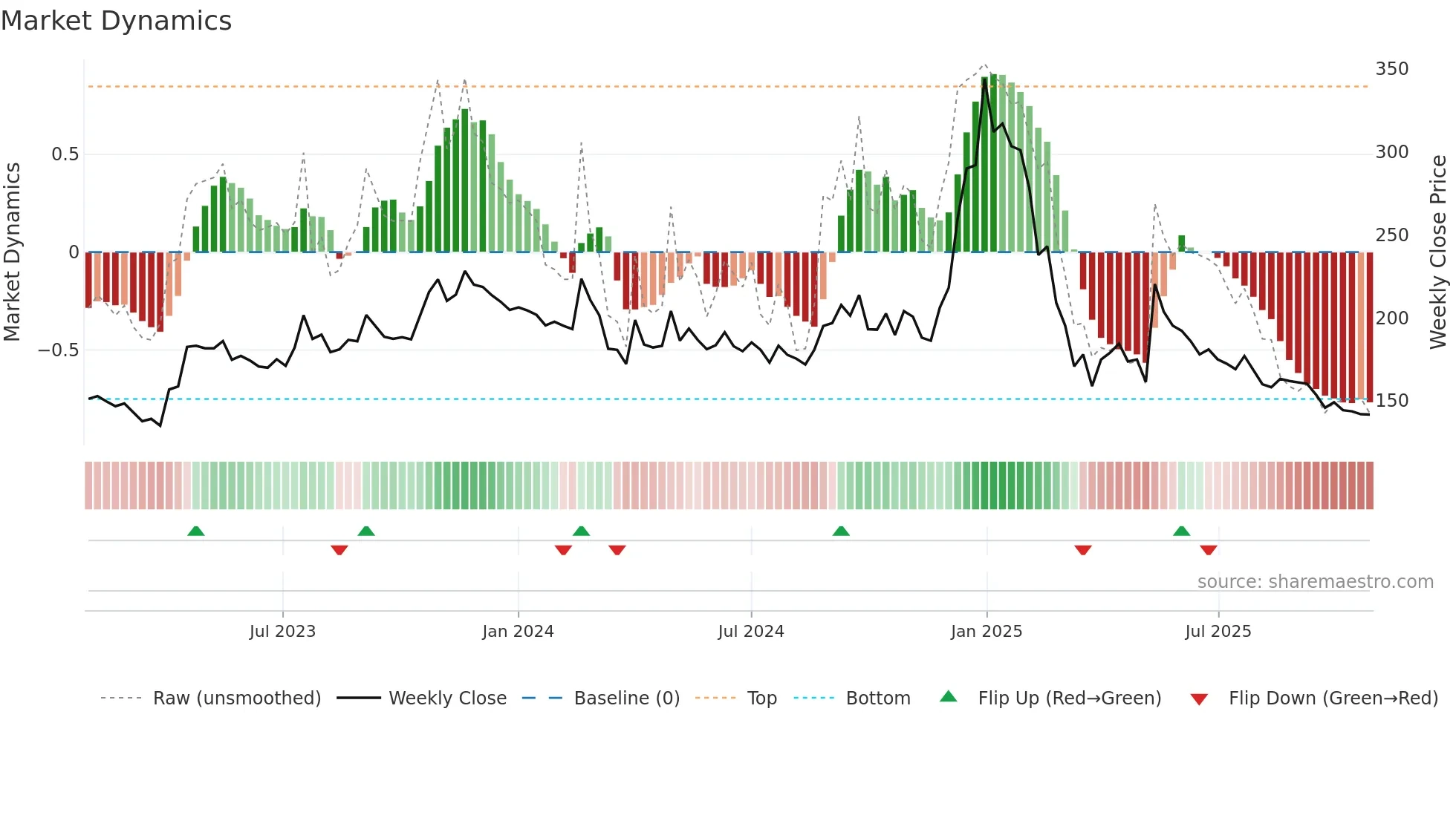 REPL weekly Market Dynamics chart