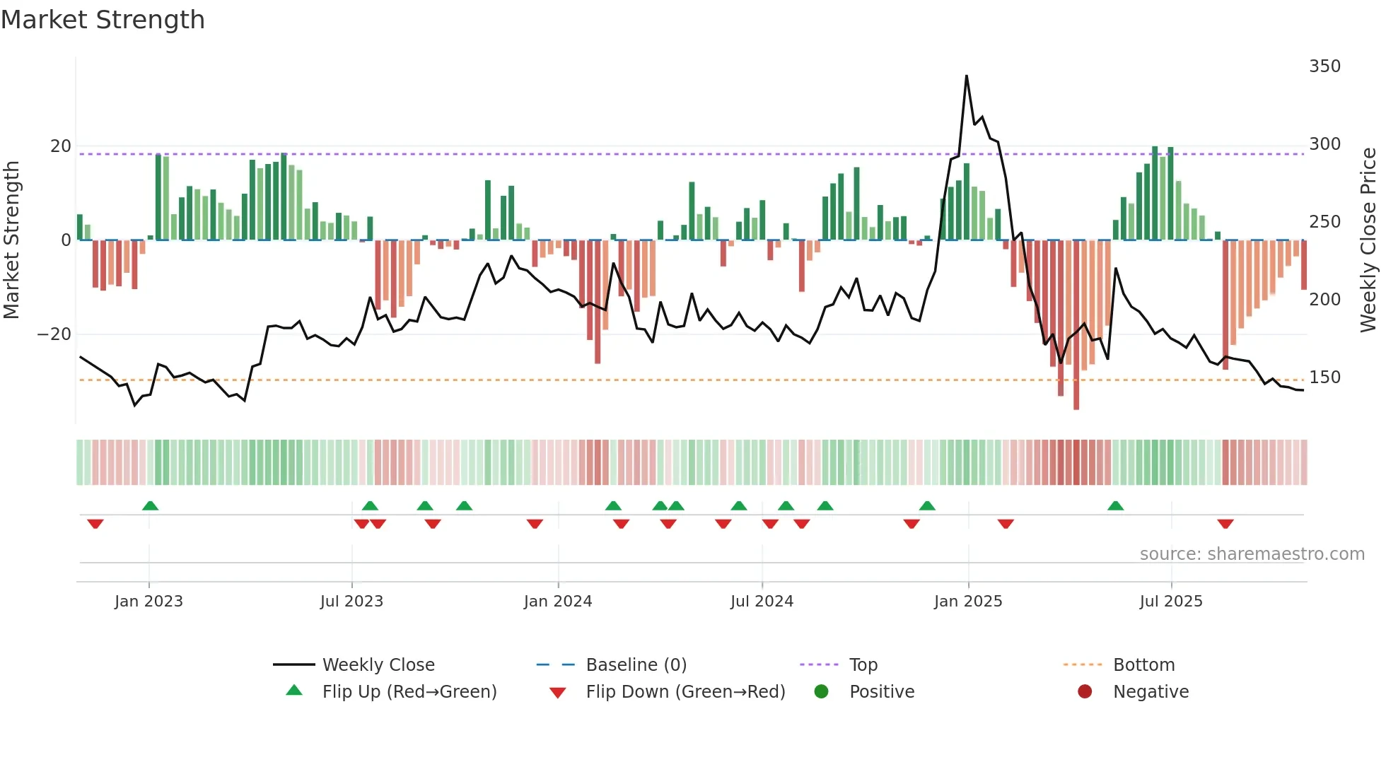 REPL weekly Market Strength chart