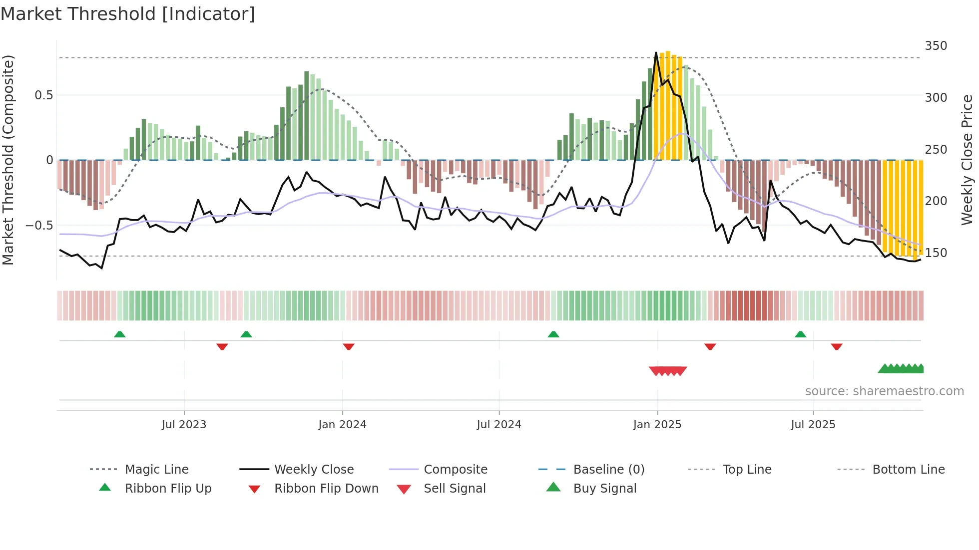 REPL weekly Market Threshold chart