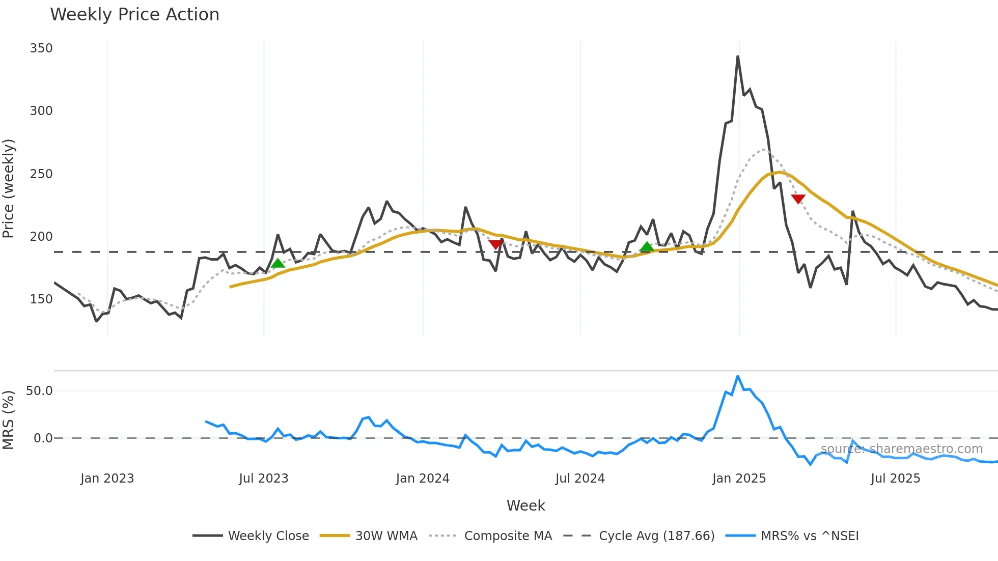 REPL weekly Price Action chart, closing 2025-10-27
