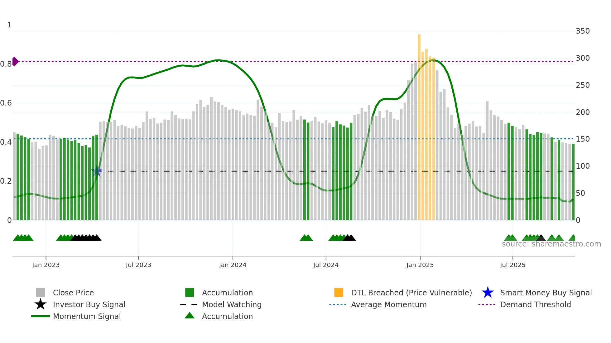 REPL weekly Smart Money chart