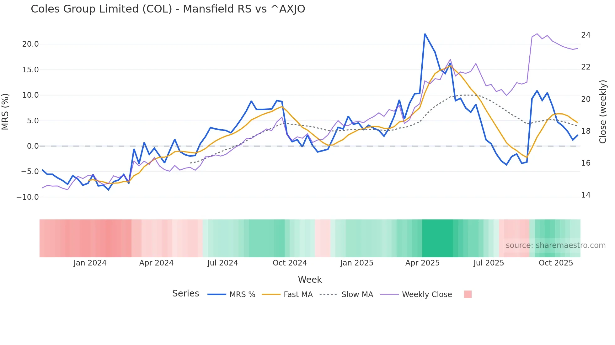 COL Mansfield Relative Strength chart