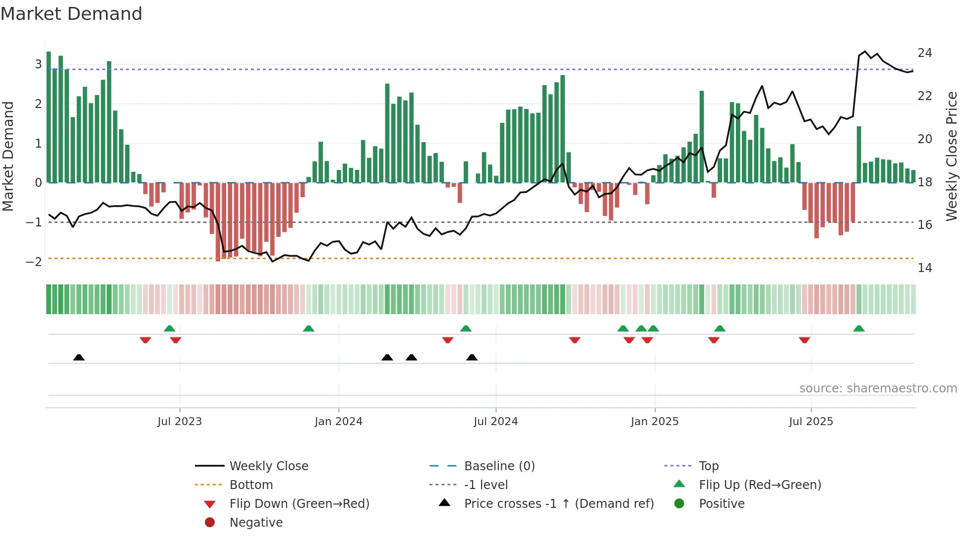 COL weekly Market Demand chart