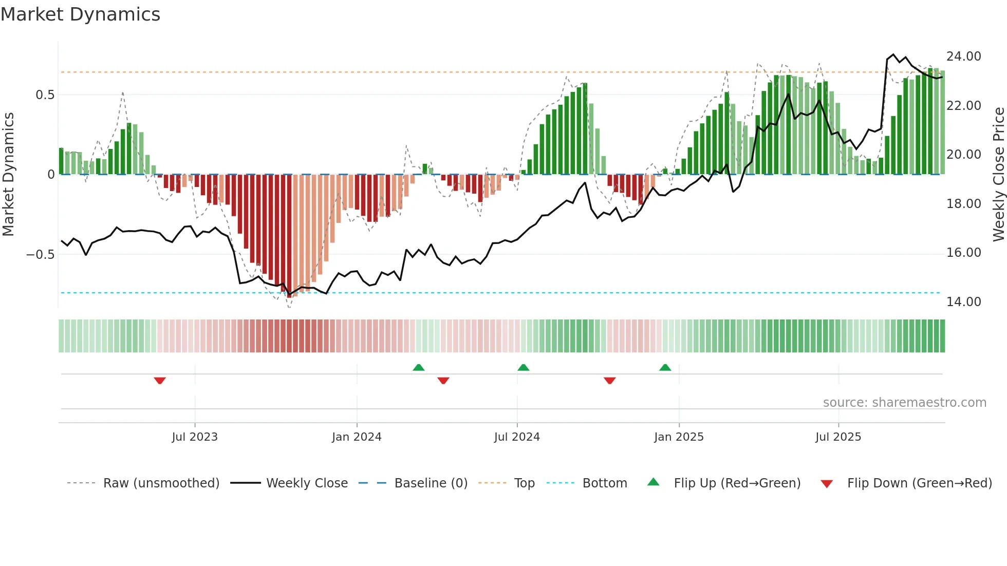 COL weekly Market Dynamics chart