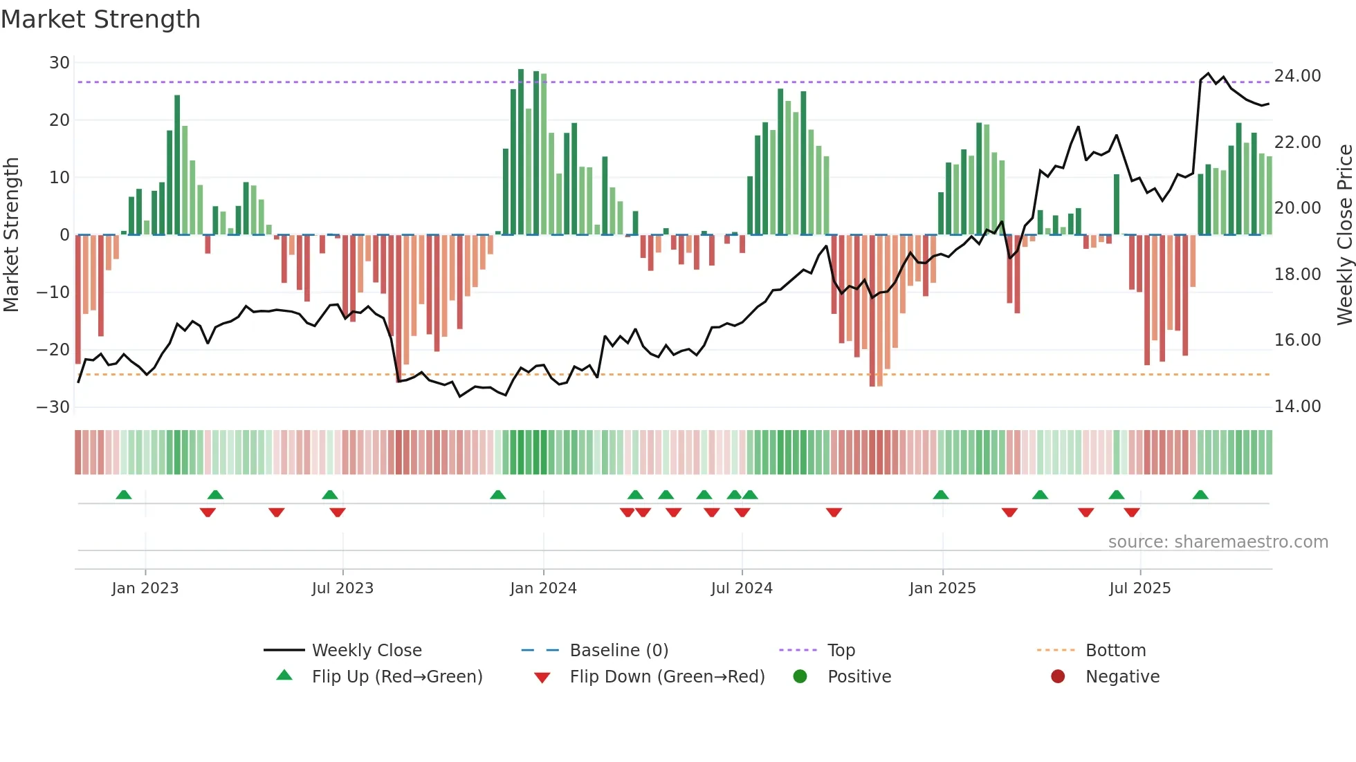 COL weekly Market Strength chart