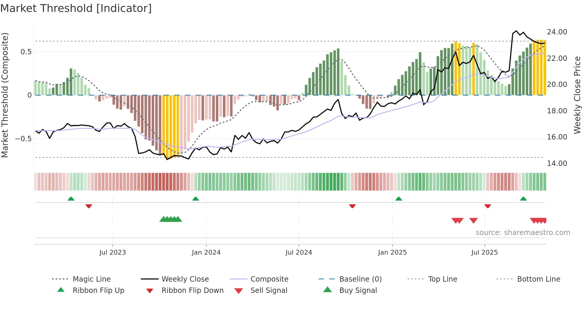 COL weekly Market Threshold chart