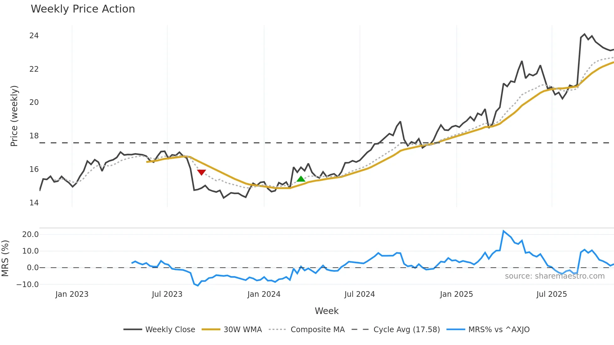 COL weekly Price Action chart, closing 2025-10-27