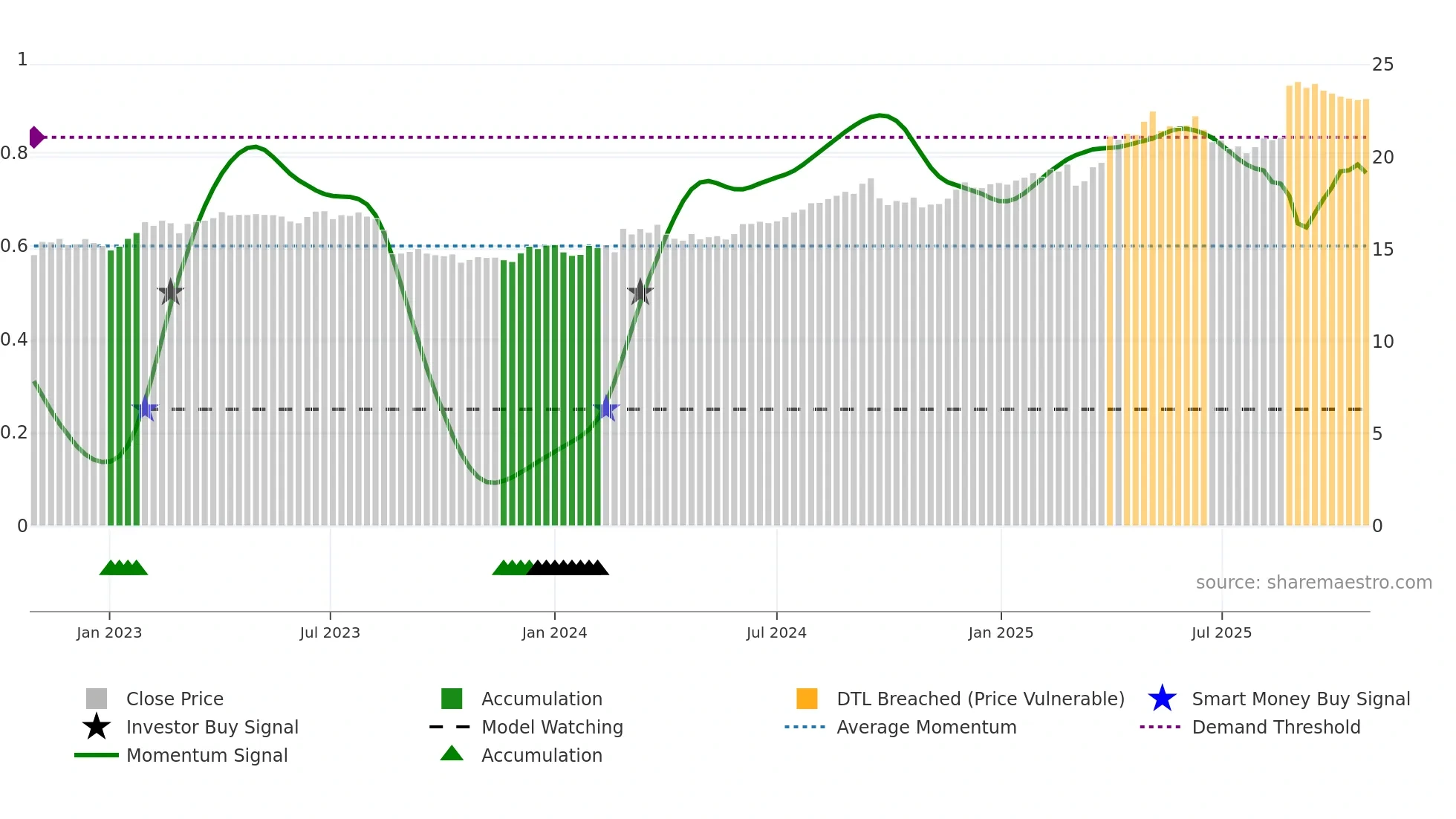 COL weekly Smart Money chart