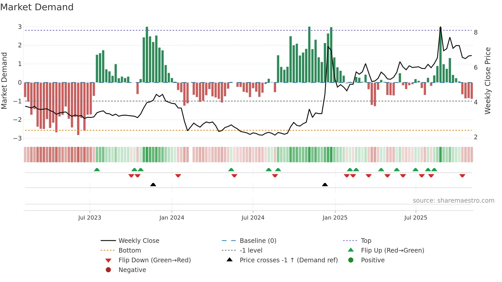 002277 weekly Market Demand chart