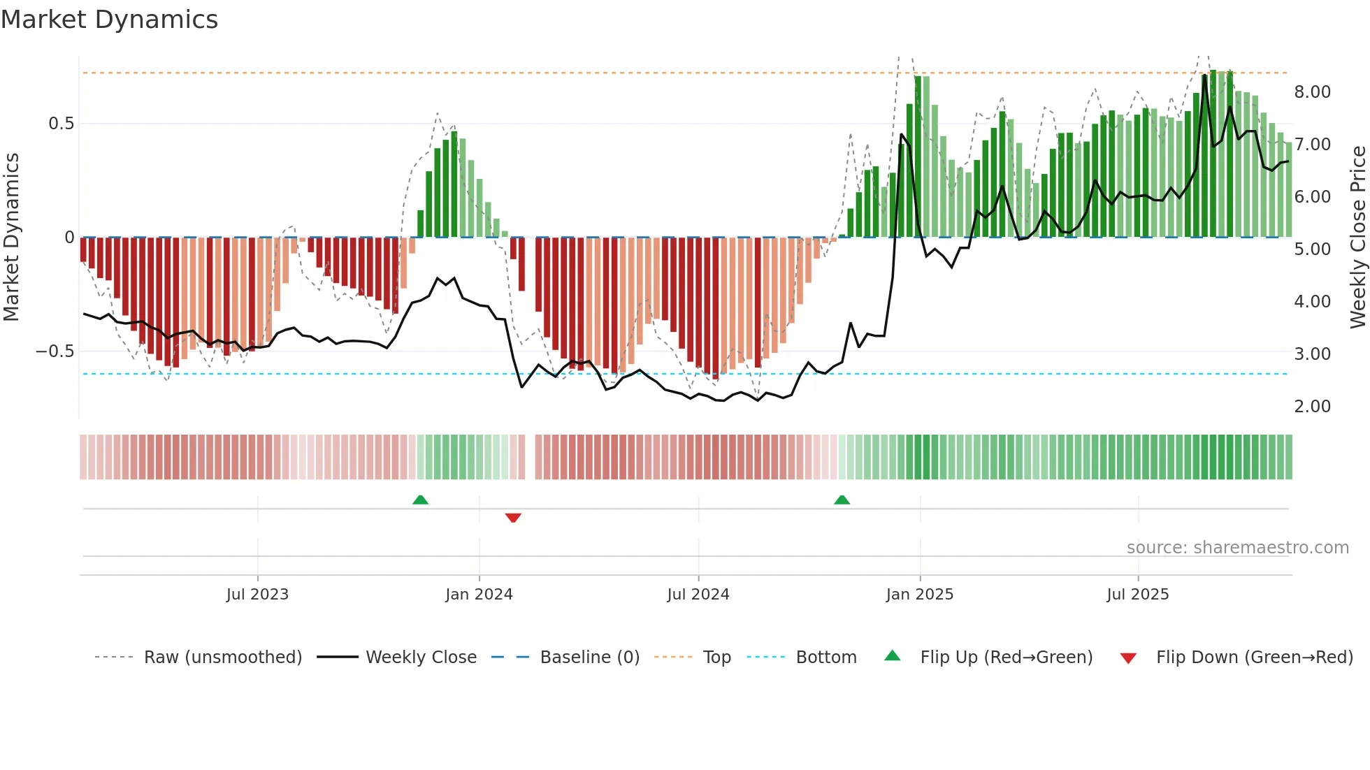 002277 weekly Market Dynamics chart