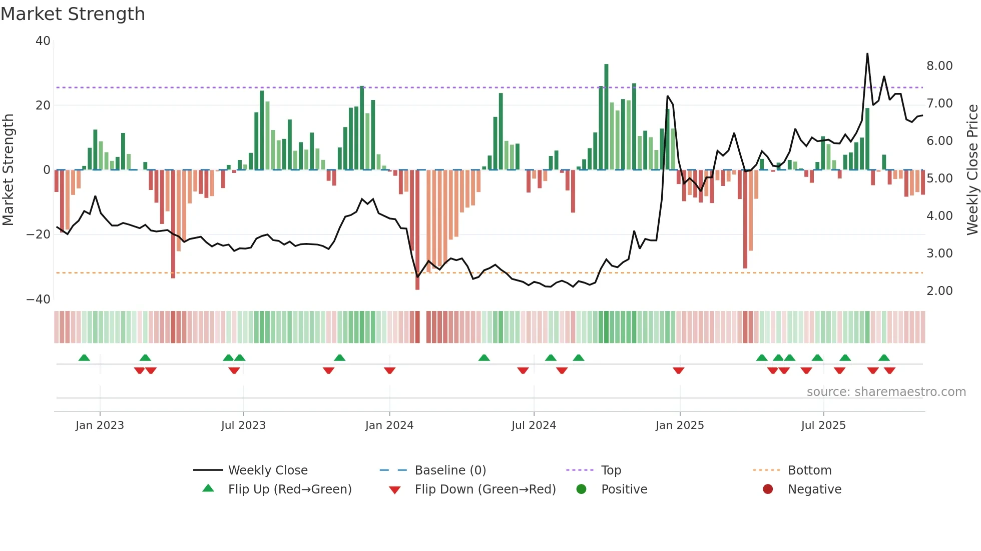 002277 weekly Market Strength chart