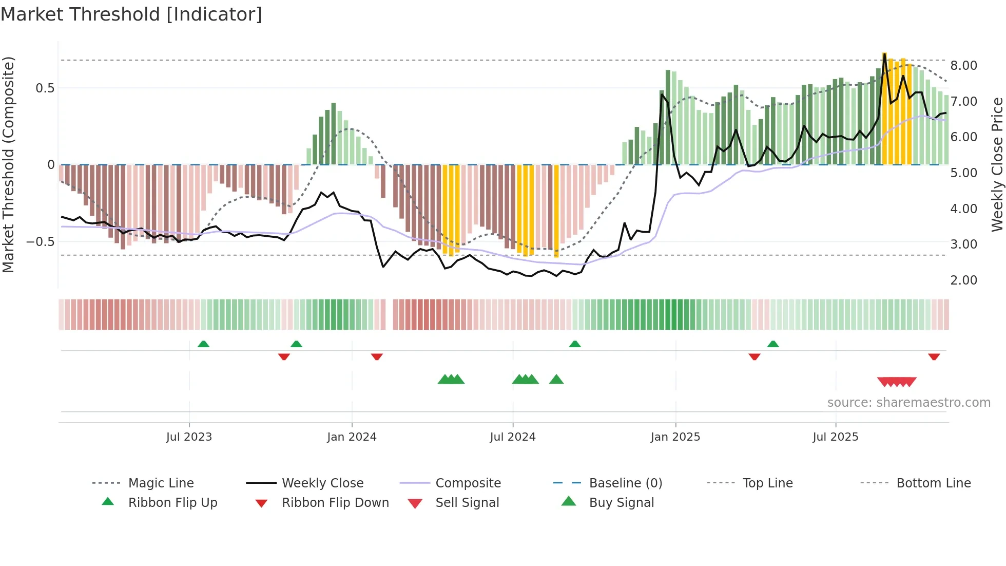 002277 weekly Market Threshold chart
