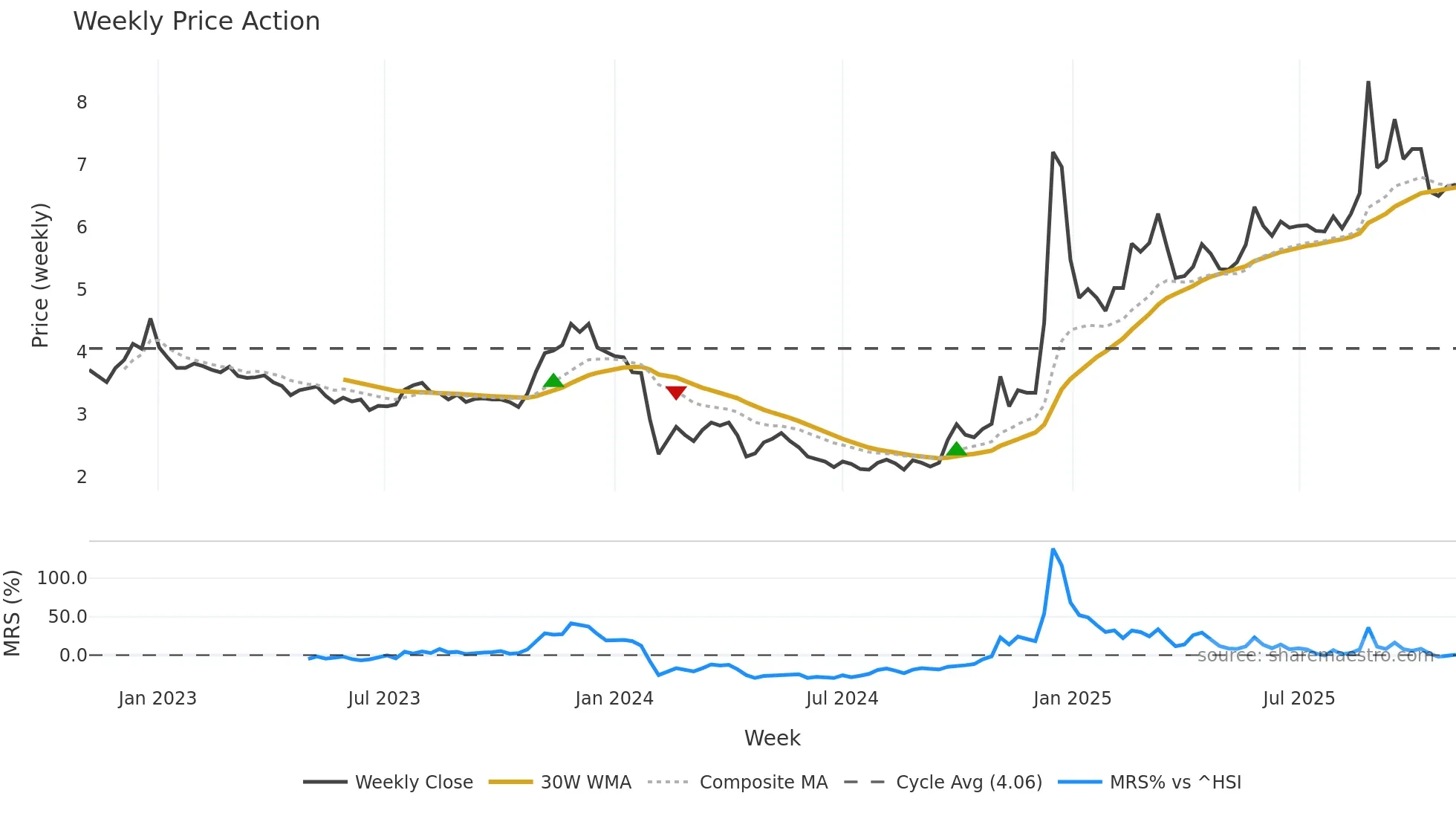 002277 weekly Price Action chart, closing 2025-11-03