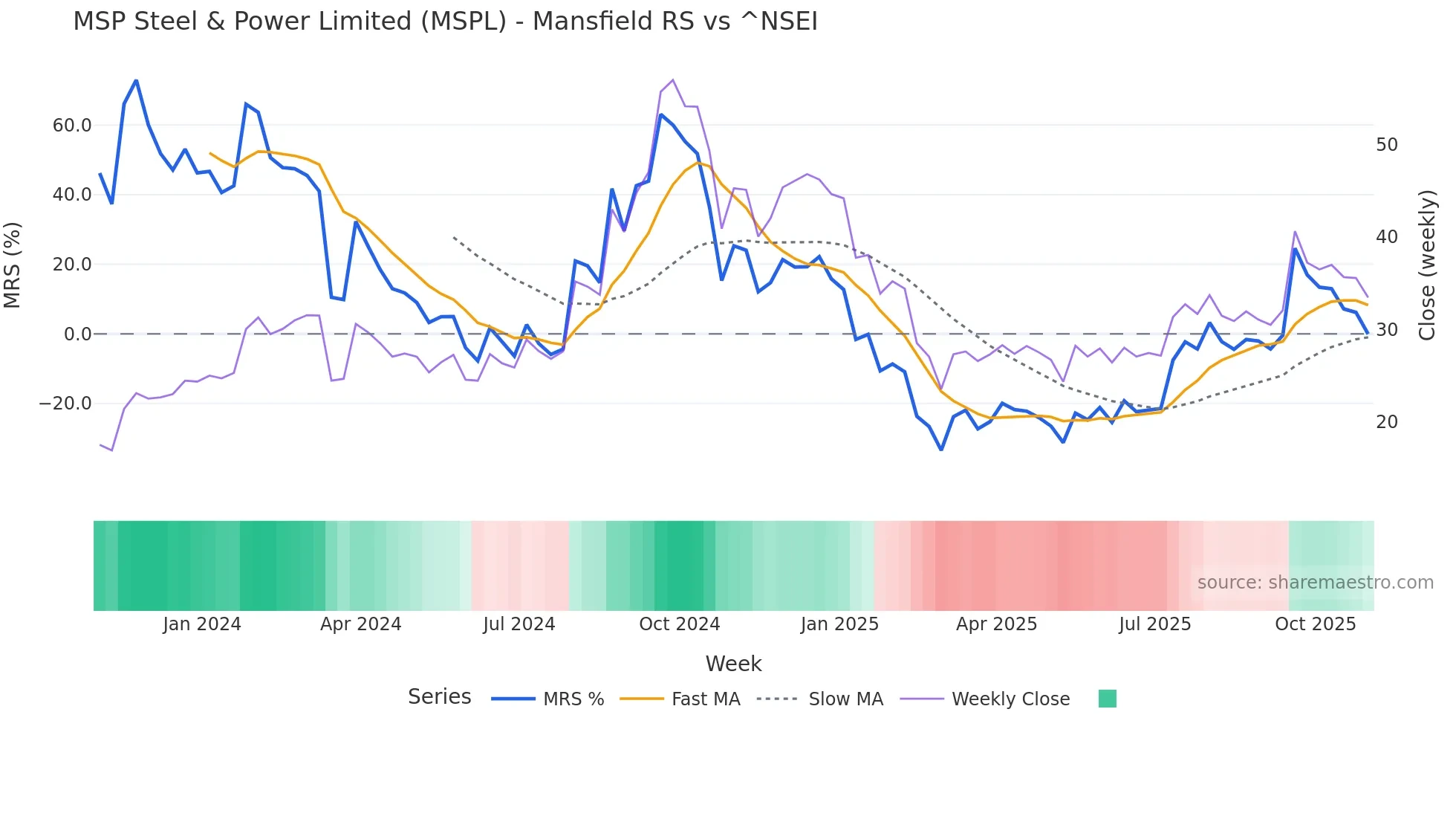 MSPL Mansfield Relative Strength chart