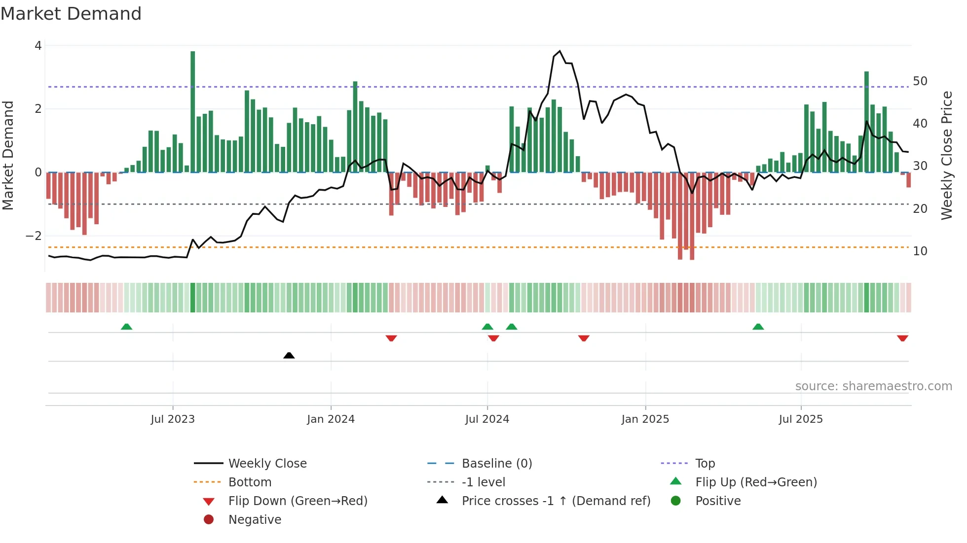 MSPL weekly Market Demand chart