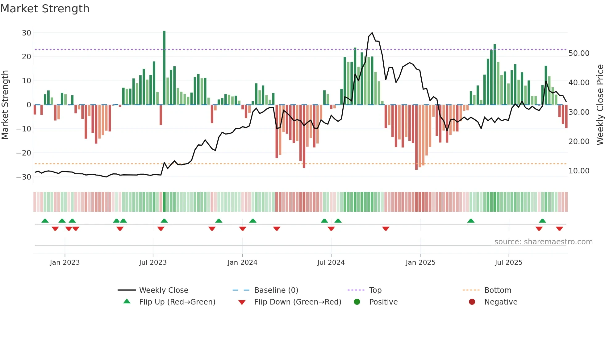 MSPL weekly Market Strength chart