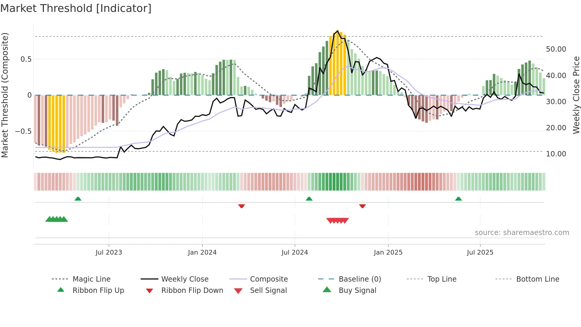 MSPL weekly Market Threshold chart