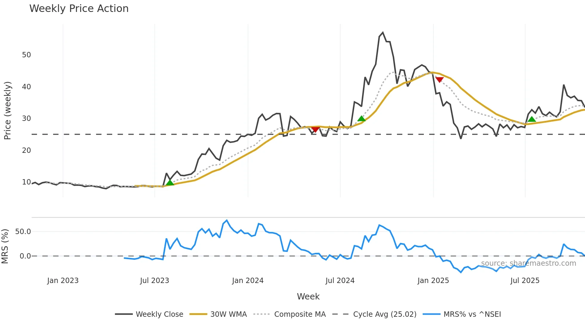 MSPL weekly Price Action chart, closing 2025-10-27